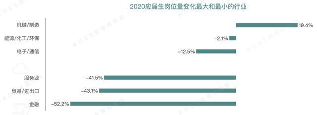 起薪，大涨！2020年薪资报告！