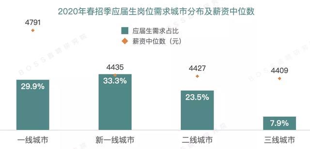 起薪，大涨！2020年薪资报告！