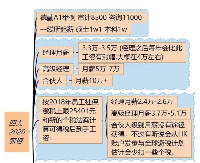 起薪，大涨！2020年薪资报告！