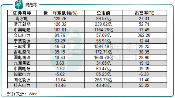 我国抽水蓄能行业大是大了，与双碳大势下的风光市场相比，可谓是相形见绌。  慢了半拍的抽水蓄能，如今伴随着政策指引和资本市场的相助，逐渐走向了台前，让人们重新认识了一番。  都说股市是经济的“晴雨表”，那近年来股市里的抽水蓄能概念股是否已经早早就开始狂欢了？