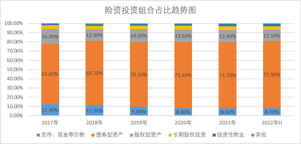 细数下平安近年来的投资版图，检查下中国险资第一股的最近一个周期的投资风格与整体表现。