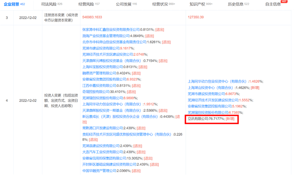 奇瑞汽车股份有限公司发生工商变更，奇瑞控股有限公司、安徽省信用融资担保集团有限公司等十余家公司退出股东行列，新增立讯有限公司、上海湖山投资中心（有限合伙）为股东，其中，立讯有限公司持股约76.72%，为第一大股东。